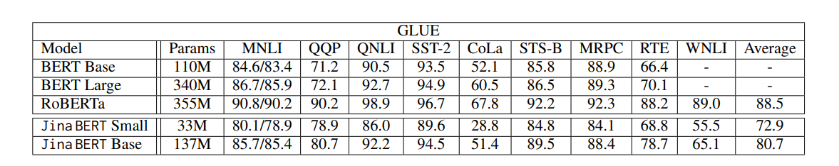 Table 2: Evaluation of the Jina BERT models on the GLUE benchmark