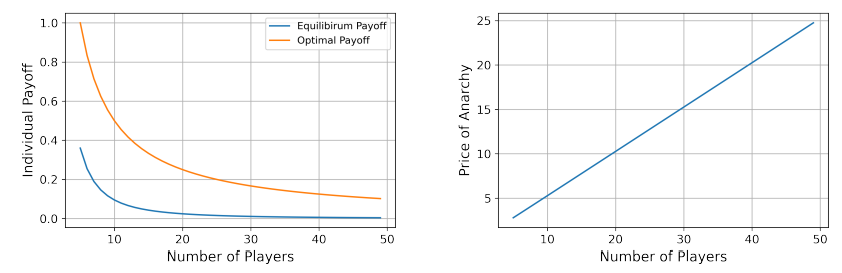 Figure 3: (Left) Individual payoff of a player versus the number of players. (Right) Ratio of the optimal payoff divided by the equilibrium payoff versus the number of players.