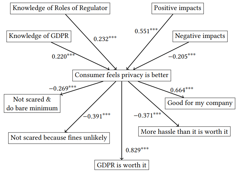 Figure 6: Model of our findings, based on 6 regression models (one inputs model, five output models). All coefficients are statistically significant at 𝑝 < 0.001.