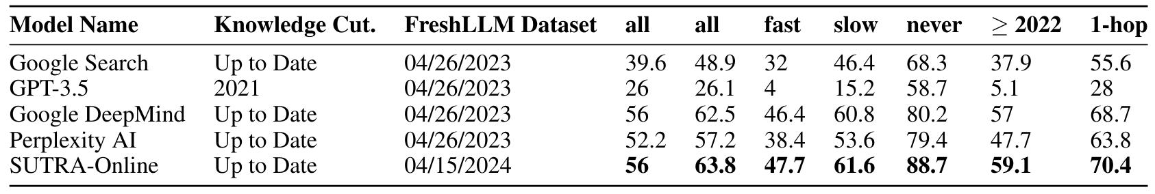 Table 9: Performance Comparison of Language Models for handling fresh (realtime queries) with valid premise according to freshness LLM benchmark from Vu et al. [2023]