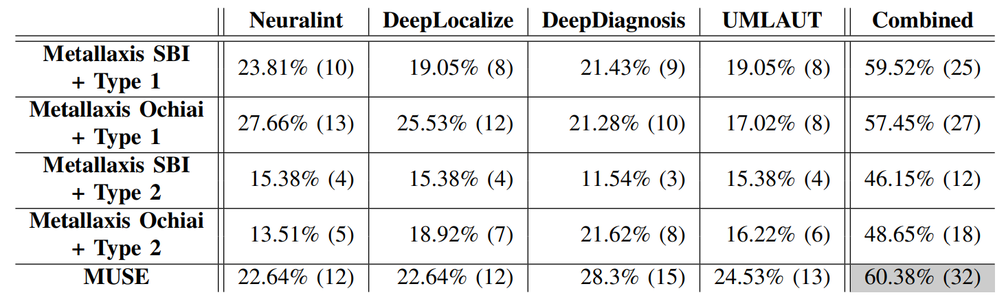 Table 4: The fraction of bugs detected by each deepmufl configuration that are also detected by the other four tools