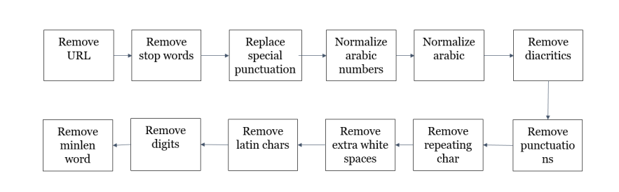 Figure 1: Preprocessing pipeline