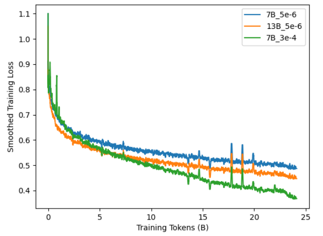 Fig. 12: Smoothed Training Loss with Larger Learning Rate. We include loss curves of suggested hyperparameters for comparison.