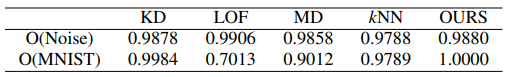 TABLE II: AUC-ROC of OOD detection on CIFAR10 dataset