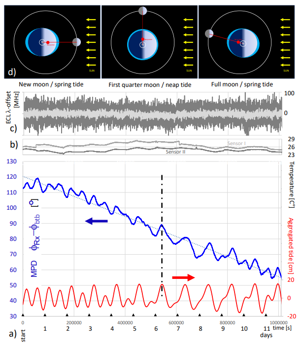 Fig. 3: a) Measured Phase Difference (MPD) over 12 days relative to aggregated tide (AT, computed with GOT4.7). b) MPD-uncorrelated and small environmental temperature changes at setup. c) Wavelength drift of ECL recorded every 60s (dark) and averaged over 600s (light). d) Simple tide model: when all objects line up maximum (spring) tides with semidiurnal period result; with the Moon perpendicular to the Sun-Earth axis, the semidiurnal tide signature weakens.