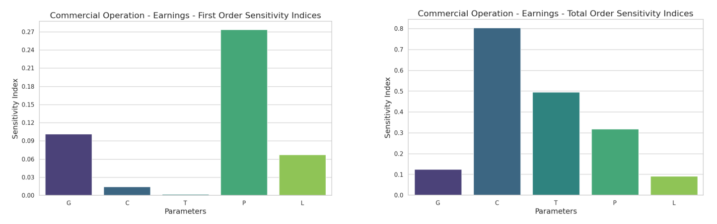 Figure 2: Global sensitivity analysis of earnings in a commercial operation.