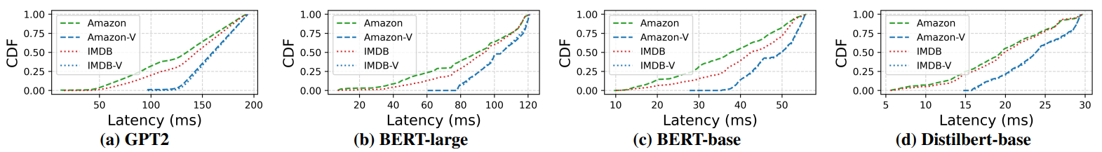 Figure 15: Apparate (with 2% budget) vs. vanilla models on NLP workloads. “-V” indicates serving using the vanilla model. Note that “-V” curves per plot mostly overlap since they use the same timing trace and no exiting; minor discrepancies are only due to the varying number of inputs across workloads.