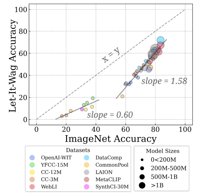 Figure 6: Large-drops in accuracy on “Let It Wag!”. Across all 40 tested models, we note large performance drops compared to ImageNet. Further, we note that the gap in performance seems to be decreasing for highercapacity models as demonstrated by the large positive slope (1.58) for the larger models.