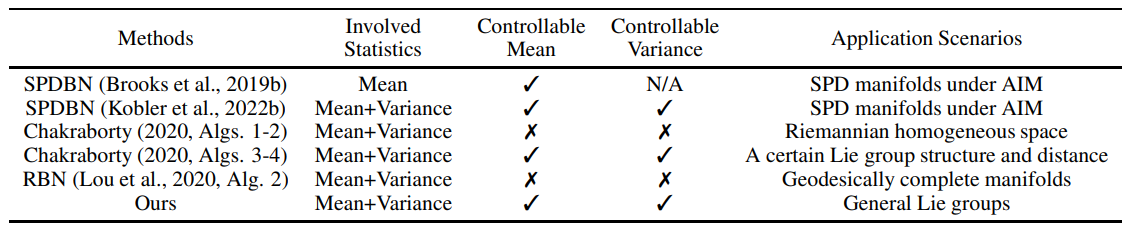 Table 2: Summary of some representative RBN methods.