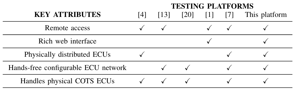 TABLE 1. A COMPARISON OF KEY ATTRIBUTES IN OUR TESTING PLATFORM VERSUS OTHER PLATFORMS AND FRAMEWORKS