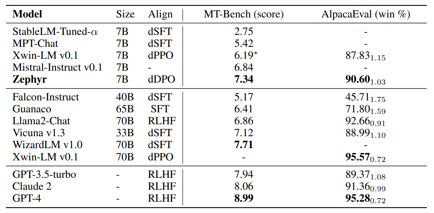  Chat benchmark results for open-access and proprietary models on MT-Bench and AlpacaEval. A dash (−) indicates model or alignment information that is not publicly available, or an evaluation that is absent on the public leaderboards. Scores marked with an asterisk (∗) denote evaluations done by ourselves.