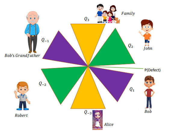 𝐹𝑎𝑚𝑖𝑙𝑦 Figure 9.9: Multiple universes where various individuals live is Q−1,−2,−3,1,2,3.