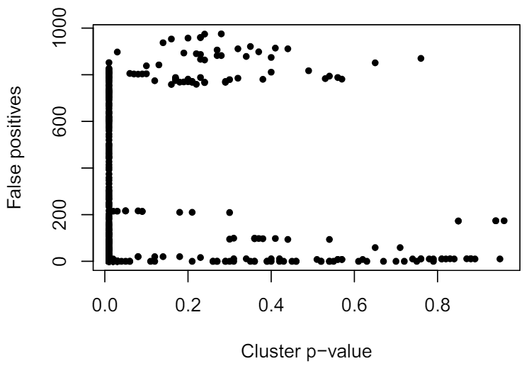 Figure A8. Number of false positives in each cluster as a function of the cluster’s p-value for its Mantel coefficient. We can see that there is no simple correlation.