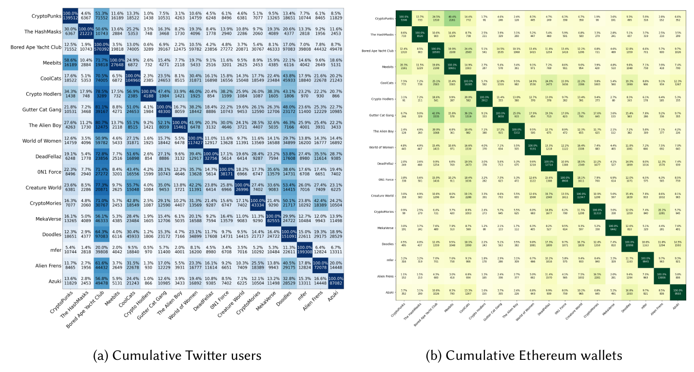 Fig. 3. Common (a) Twitter users and (b) Ethereum wallets distribution among the different projects.