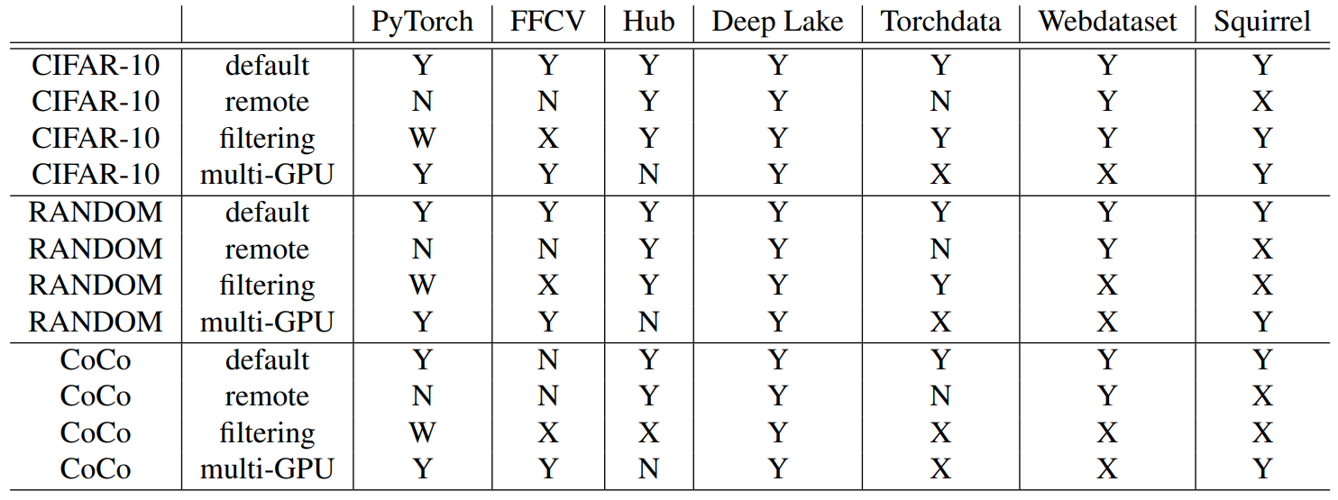 Table 1. Comparison of the different libraries and their support for the tested functionalities. (Y)es, supported and implemented. (N)ot supported. (X) not implemented. (W)orkaround found, not supported by default.