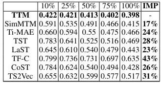 Table 3: Cross transfer learning MSE improvement (IMP) for self-supervised pre-training methods in various few-shot settings (10%,25%,50%,75%,100%).