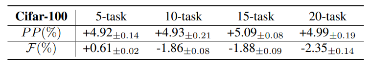 Table 6. Performance of the proposed method with different IIL task numbers.