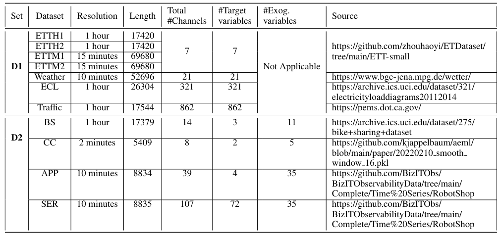  Details of the evaluation datasets.