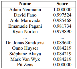 Table 5: Founders scoring