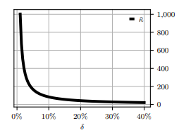 Figure 2: Value of the depth κ˜ of the LP’s position in the pool as a function of the spread δ. The spread is in percentageof the marginal exchange rate; recall that