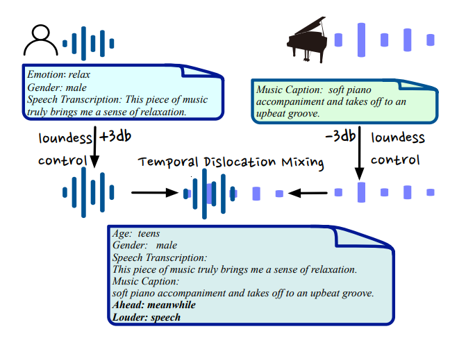 Figure 2: Loudness and temporal location controlled mixing strategy. Loudness control aims to provide the Louder meta-information, indicating which audio clip exhibits a higher volume. Temporal dislocation mixing aims to provide the Ahead meta-information, referring to the temporal relationship between the two audio clips.