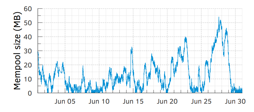 Figure A.1: Mempool size from B as a function of time.