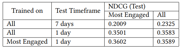 Table 4: Modifications in performance of PC model with changes in training data selection and testing timeframe.