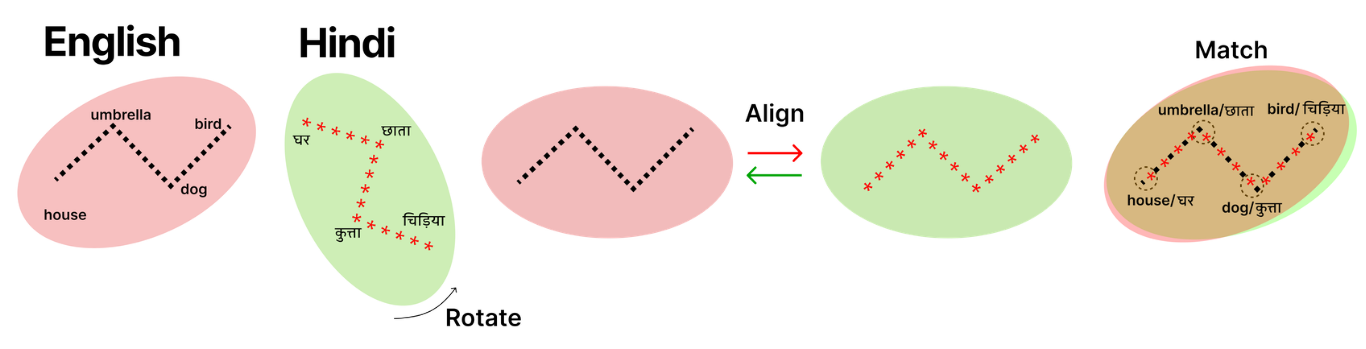 Figure 3: The same concepts (umbrella, house, dog) when expressed in different languages (English, Hindi) can be mapped to quite different embedding vectors (left). In order to achieve multilingual encoders and decoders which map concepts in different languages to a common concept space, the these embedding vectors need to be aligned (middle). It can be seen that after the multilingual concept alignment stage, the same concepts (umbrella, house, dog) are now mapped to similar embedding vectors, even though they are expressed in different languages (right). Our specialized Neural Machine Translation (NMT) based encoders and decoders, can apply the same principle to master multi-language translation and ensure concept consistency across languages.