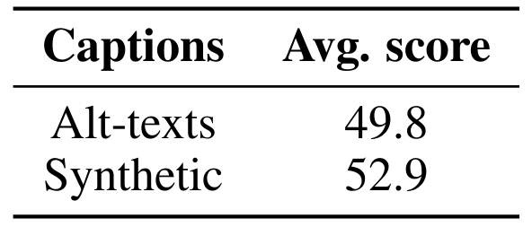 Table 6: Ablation on synthetic captions against alt-text for image-text pairs.