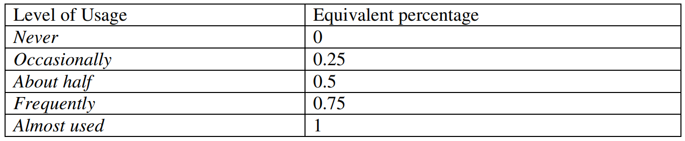 Table 1 Scale to Percentage mapping for XP practices usage 