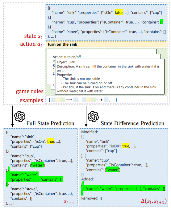 Figure 1: An overview of our two approaches using an LLM as a text game simulator. The example shows the process that a cup in the sink is filled by water after turning on the sink. The full state prediction includes all objects in the game including the unrelated stove, while the state difference prediction excludes the unrelated stove. State changes caused by Fact and Fenv are highlighted in yellow and green , respectively.
