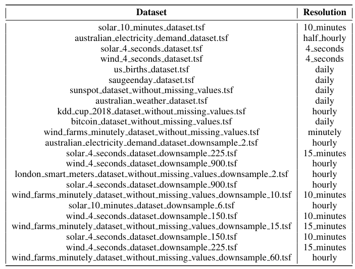  List of pre-training datasets. Datasets with “ downsample X.tsf” suffix denotes an augmented dataset created from the original dataset by downsampling the latter. Please note that, these pre-training datasets have no overlap with the evaluation datasets. Specifically, the australian electricity demand dataset and australian weather dataset used in pre-training are completely different (w.r.t location, measured variables, type, resolution, length, etc.) from the standard Electricity (ECL) and Weather dataset used in the evaluation.