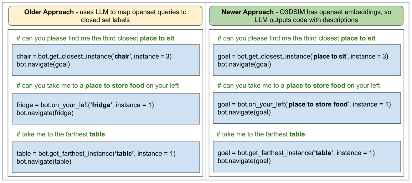 Figure 4. This figure shows the difference in output from ChatGPT due to the difference in nature of the two mapping approaches, where SI-Maps is closed-set, and O3D-SIM is open-set. For queries specifying exact object classes, both approaches output the same code. But, for queries specified in an open-set manner, the newer approach describes the goal to the code, whereas the older approach maps the description to the pre-known classes and passes this class to the code. The older approach benefits from LLM’s understanding, whereas the newer approach benefits from the open-set embeddings (CLIP)