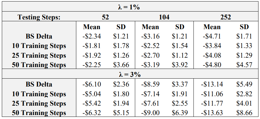 Table 5: Final P&L Statistics across Training Step – Testing Step Combinations