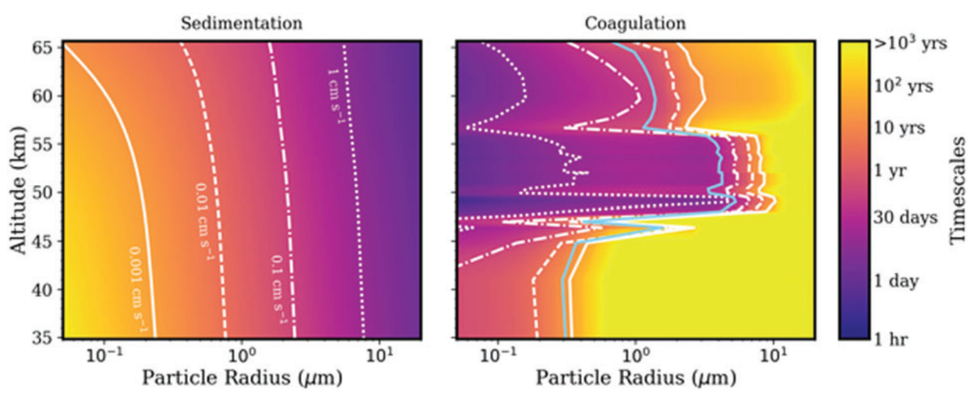 FIG. 3. Sedimentation velocities (left) and growth by coagulation timescales (right) as a function of particle radius and altitude. The contour colors show timescales, whereas the white curves show sedimentation velocities on the left, and sedimentation velocities needed to quench coagulation on the right. The blue curve on the right shows where the sedimentation timescale equals the coagulation timescale. Small particles in the lower haze layer (35–47.5 km) are long lived against sedimentation with timescales of tens to thousands of years for particles smaller than 1 mm (relevant to Step 1). Particles in the lower and middle cloud layers (47.5–56.5 km) coagulate on the timescale of hours to months, and particles on order 1 to a few microns in size may be stable against sedimentation for months to years (relevant to Step 4). Sedimentation and coagulation timescales are calculated by using data from Knollenberg and Hunten (1980), table 4, and the Venus International Reference Atmosphere (Seiff et al., 1985). Color images are available online.