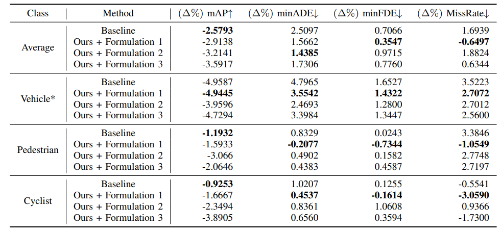 TABLE VI: Per-class performance degradation results with perturbed evaluation for models trained on 100% of the Waymo Dataset.