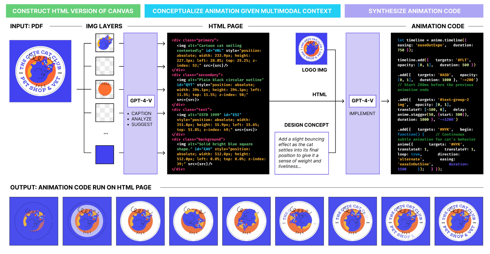 Figure 1: LogoMotion is an LLM-based method that automatically animates static layouts in a content-aware way. The method generates code in a two-stage approach involving visually-grounded program synthesis and program repair. In the program synthesis stage pictured above, multimodal LLM operators take in visual context and handle the construction of a text representation of the canvas, conceptual grouping of elements, and implementation of animation code.