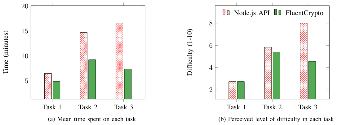 Fig. 3: The study result