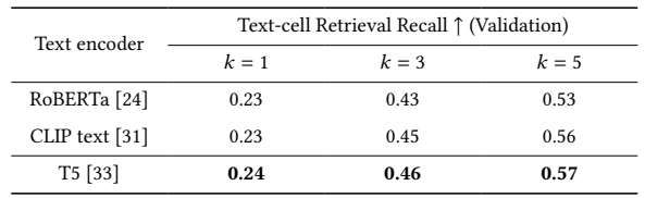 Table 6: Comparison of different text encoders.