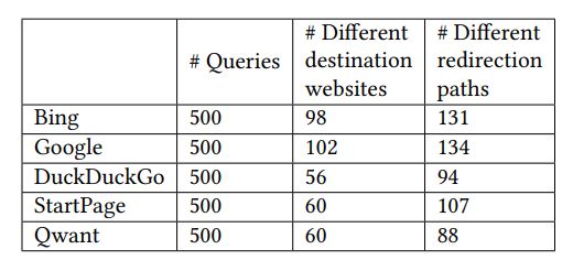 Table 1: Number of search queries, destination websites, and redirection paths.
