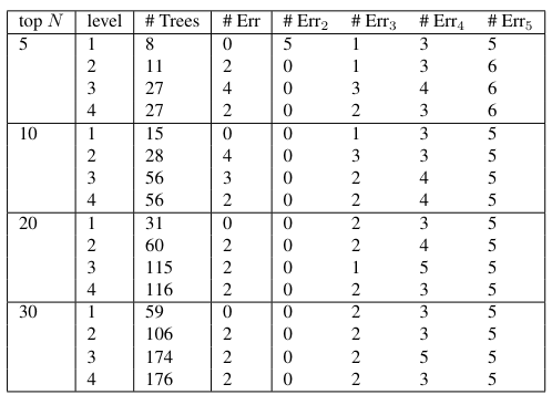  Classification of Sanditon based on “rooted subtree” feature vectors