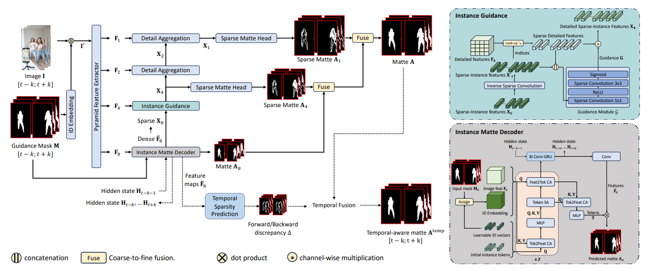 Figure 2. Overall pipeline of MaGGIe. This framework processes frame sequences I and instance masks M to generate per-instance alpha mattes A′ for each frame. It employs progressive refinement and sparse convolutions for accurate mattes in multi-instance scenarios, optimizing computational efficiency. The subfigures on the right illustrate the Instance Matte Decoder and the Instance Guidance, where we use mask guidance to predict coarse instance mattes and guide detail refinement by deep features, respectively. (Optimal in color and zoomed view).