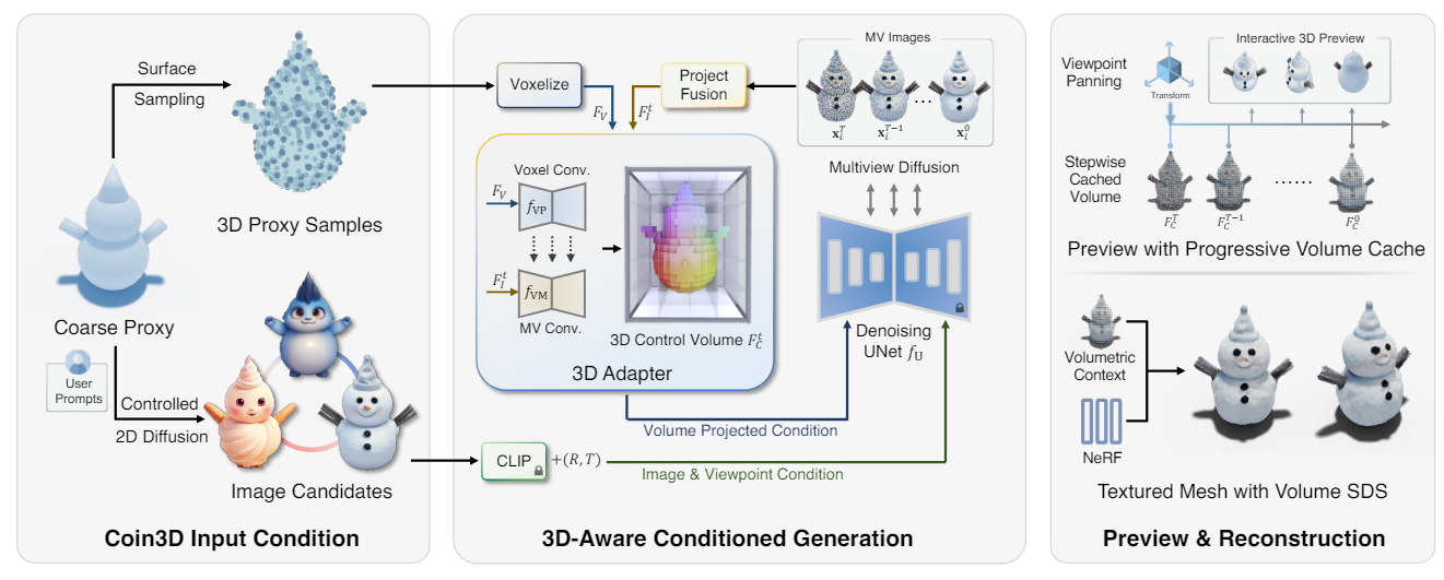 Figure 2: Overview. Given a coarse shape proxy and user prompts that describe the identity, our method first constructs 2D image candidates from the proxy’s silhouette and 3D proxy samples as input conditions. Then, we employ a 3D adapter to integrate 3D-aware control to the diffusion’s denoising process with a 3D control volume 𝐹𝐶, yielding multiview images of the object. By fully leveraging 𝐹𝐶, we realize accelerated 3D previewing with volume cache and also improve mesh reconstruction quality.