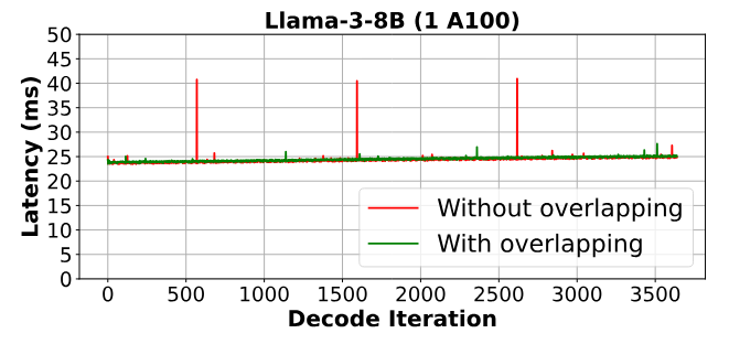 Figure 10. Latency of decode iterations with and without overlapping memory allocation with compute (batch size=4,context length=32K). Spikes show the latency impact of synchronous memory allocation.