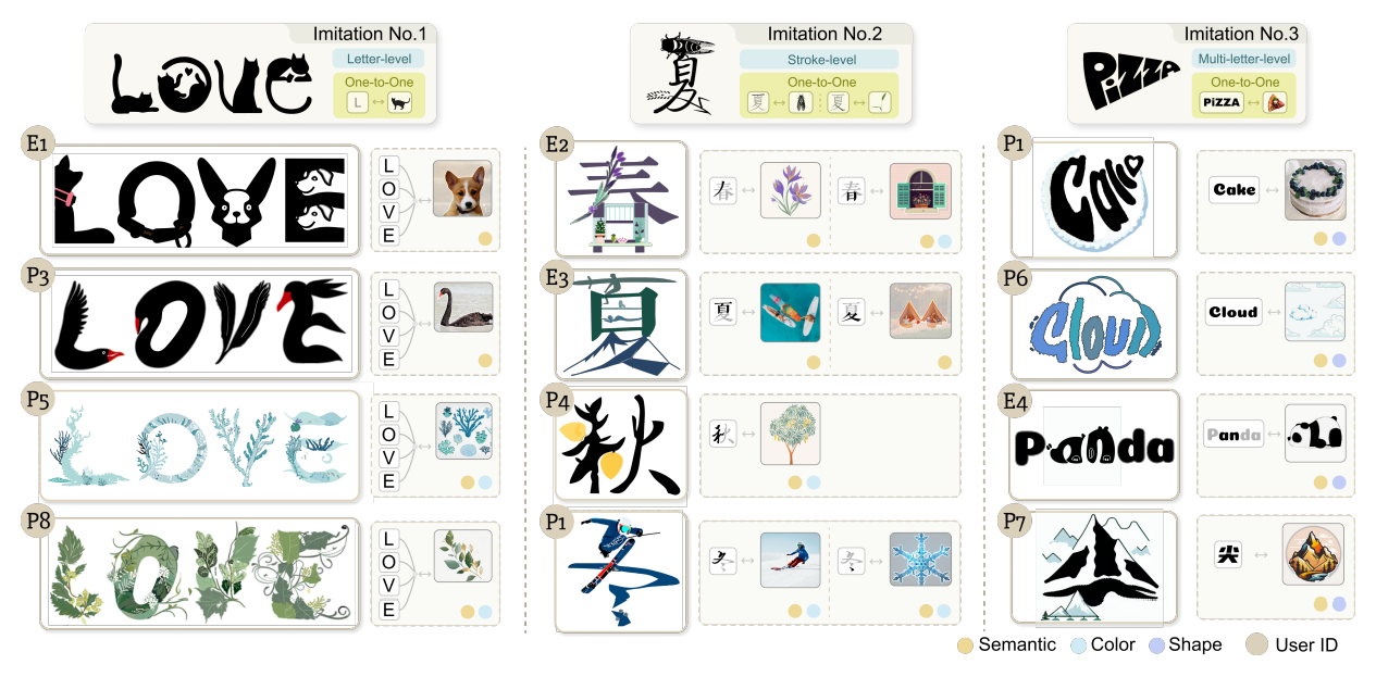 Fig. 7. The first task of evaluation is imitation. In this task, users are required to choose two out of three references and imitate their style. Part of the design outcomes created by participants via TypeDance are shown, with annotations indicating the necessary design materials, including typeface and imagery, and the design patterns in their designs.