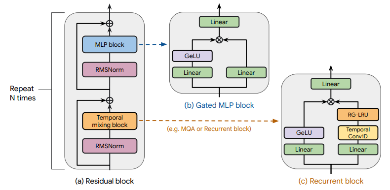 Figure 2 | a) The main backbone of our mode architecture is the residual block, which is stacked 𝑁 times. b) The gated MLP block that we use. c) The recurrent block that we propose as an alternative to Multi Query Attention (MQA). It uses our proposed RG-LRU layer, defined in Section 2.4.