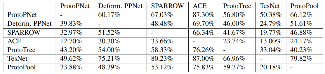 Table 6. Results for the comparative prototype-query similarity experiment