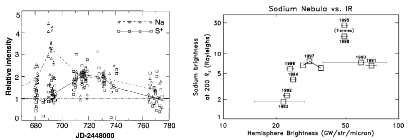 Figure 2. (Left) Transient enhancement of the sodium neutral cloud and sulfur torus ion emissions from Brown and Bouchez (1997), interpreted as evidence for a change in the torus triggered by a volcanic outburst. (Right) Comparison of the brightness of the wide sodium nebula and emitted thermal power revealing a (putative) correlation (Mendillo et al., 2004).