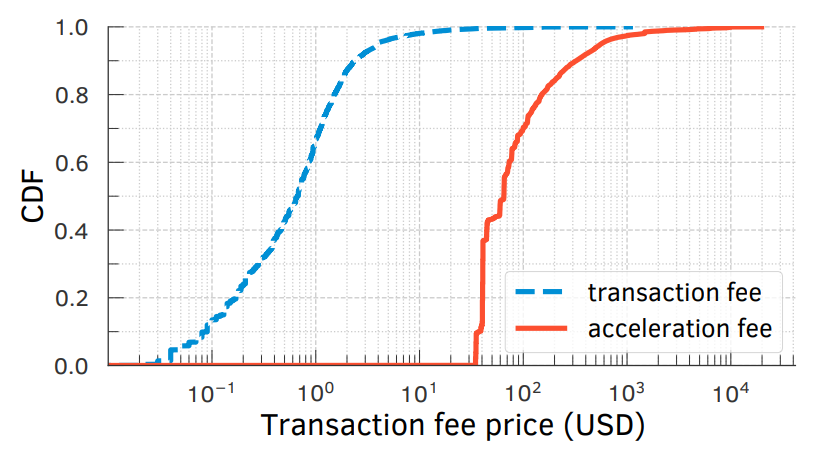 Figure A.6: Fee price comparison between the transaction fee and the acceleration services from an snapshot of our Mempool on November 24th, 2020. Acceleration service provided by BTC.com is on average 566.3 times higher (4734.67 of std.) and on median 116.64 times higher than the Bitcoin transaction fees. The minimum is 0.54, the 25-perc is 51.64, and the 75-perc and the maximum are 351.8 and 428,800, respectively.