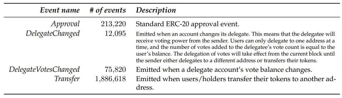 Table 5.1: Summary of events related to the Compound (COMP) token that we gathered from the Ethereum blockchain.
